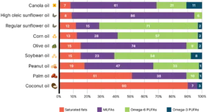 Read more about the article Extra Virgin Olive Oil vs. Refined Olive Oil: Which Is Better for Heart Health?