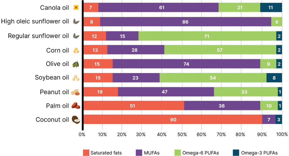 You are currently viewing Extra Virgin Olive Oil vs. Refined Olive Oil: Which Is Better for Heart Health?