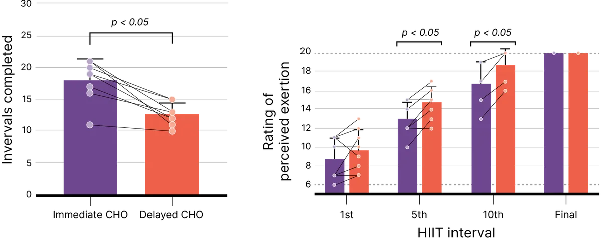 Read more about the article Why Timing Post-Workout Carbs Can Boost Next-Day Performance